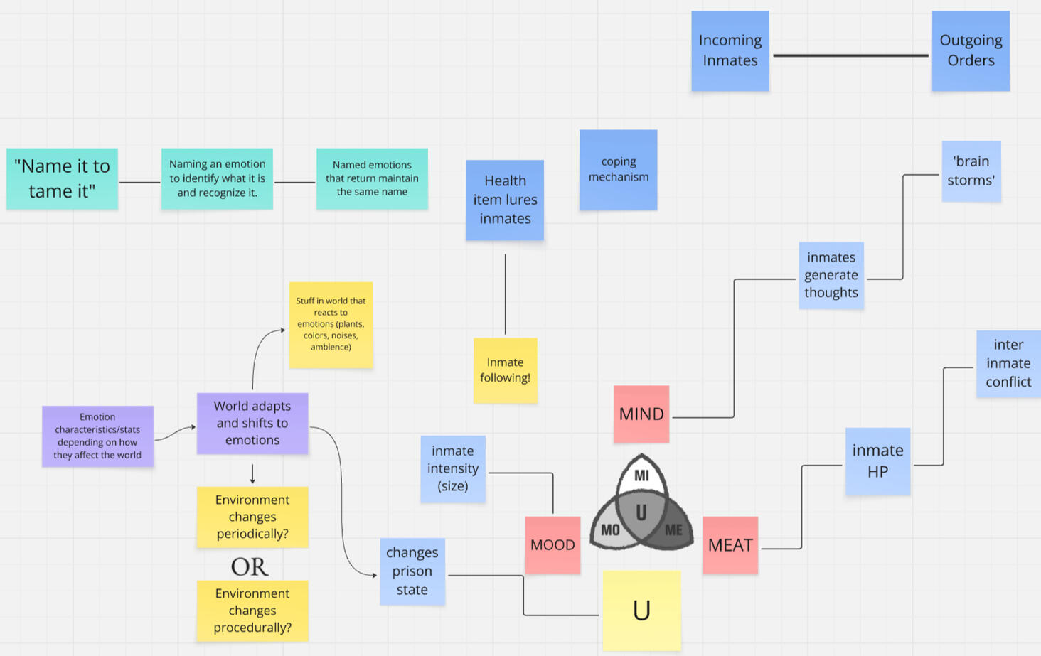 Initial system draft of the game. Emoes are called 'inmates' here. Most of these features made it to the final game, but have been revised and enhanced heavily over time.