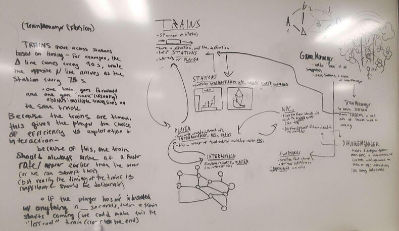Initial whiteboarding for train station system.