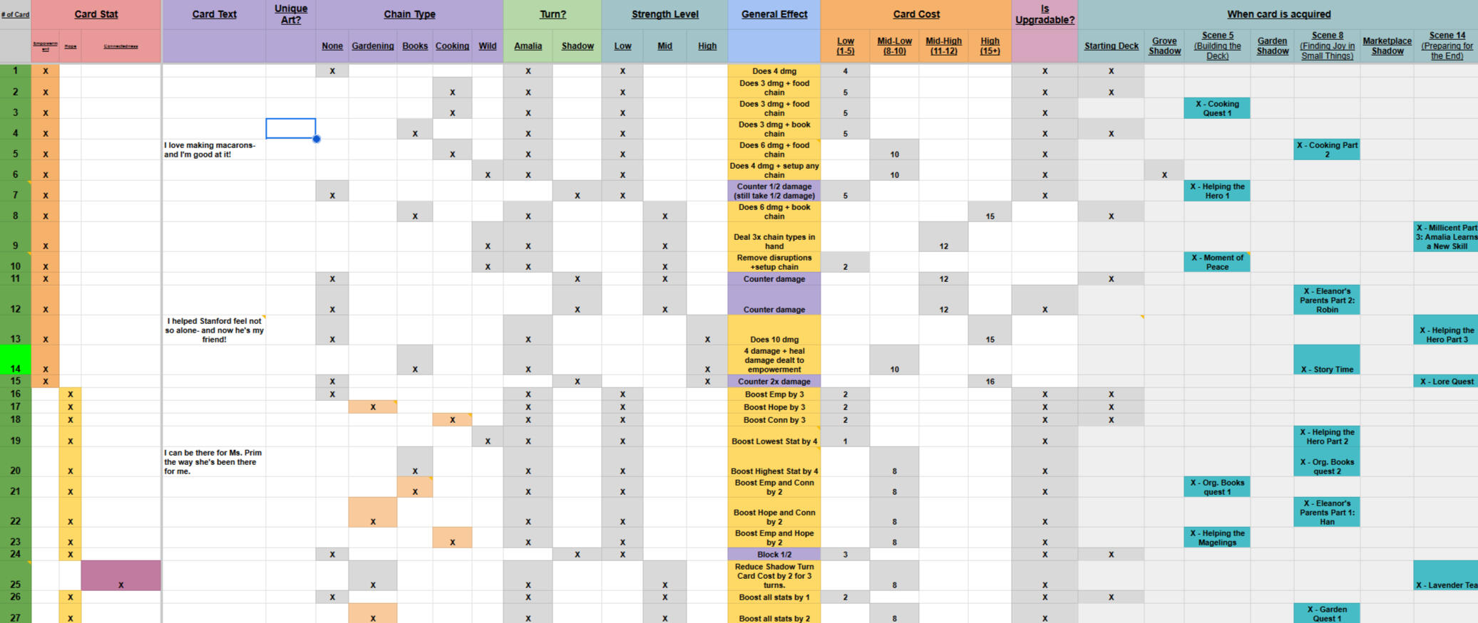A sample of the final card distribution, showing its stat, chain type, cost, and where it shows up in-game. A sample of the final card distribution, showing its stat, chain type, cost, and where it shows up in-game.