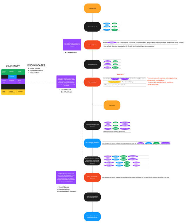 Another Café route. Note the switch from branching solutions into a more curated list of solution states.