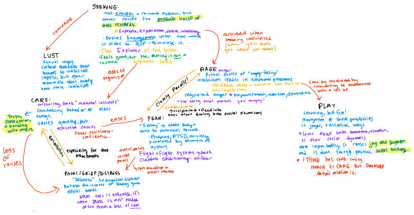 My notes on Panksepp's basic emotional systems and how they interact with one another. We mapped anger to rage and sadness to panic/grief/distress. Happiness didn't have a perfect match, but play came close.
